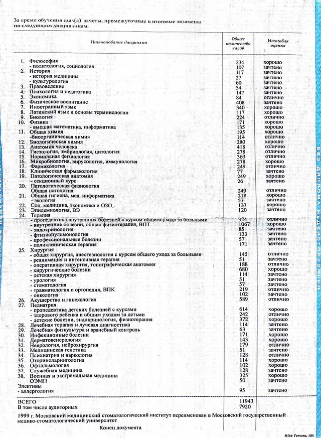 Оценки по дисциплинам лечебного дела